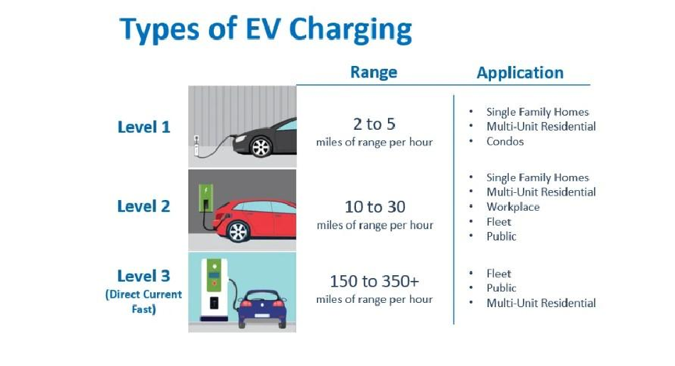 Range and application of different types of EV charging stations